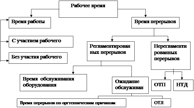 Составьте схему используя приведенные понятия время в трудовом праве рабочее время