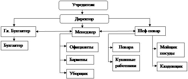 Схема процесса управления кафе