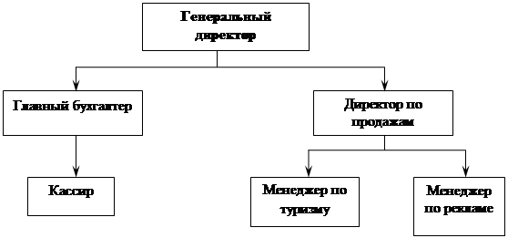 Схема штата сотрудников