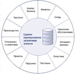 Архитектура корпоративных информационных систем кис