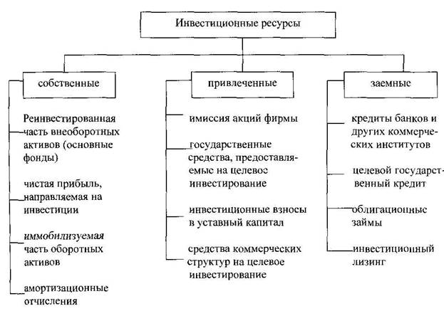 Ресурсы инвестиции