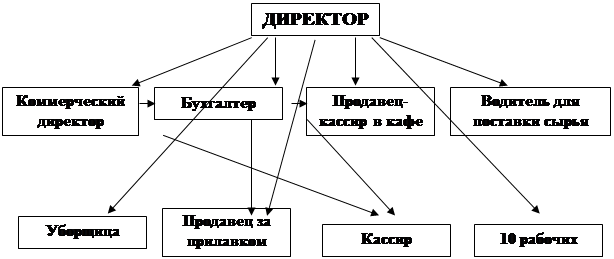 Организационный план пекарни