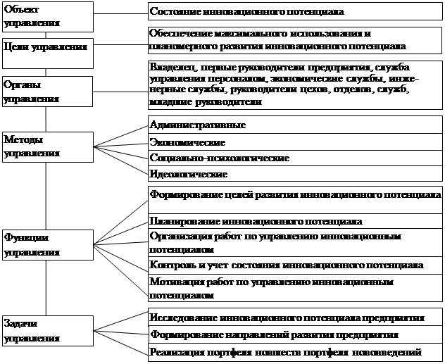 Инновационный потенциал менеджмента