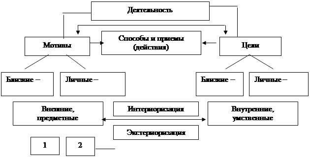 Схема деятельности человека обществознание 6 класс