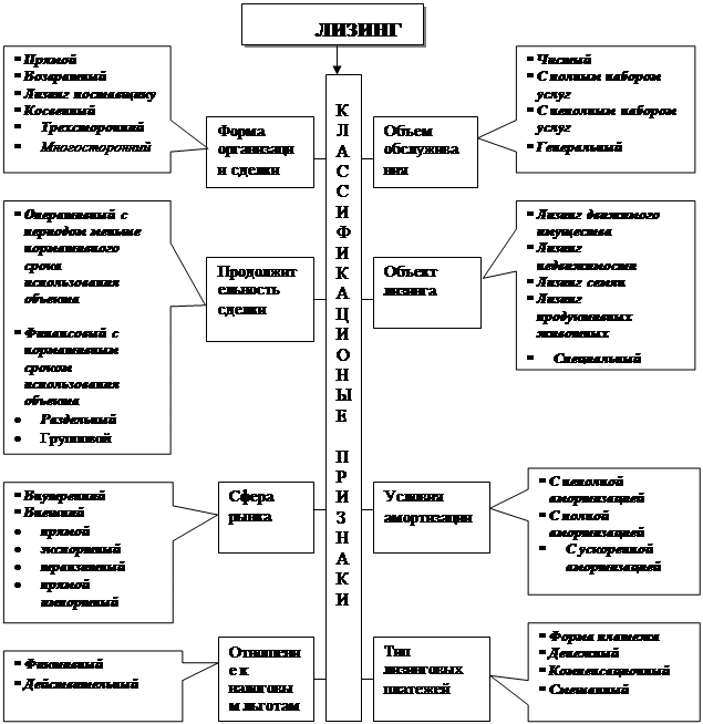 Виды лизинга схема