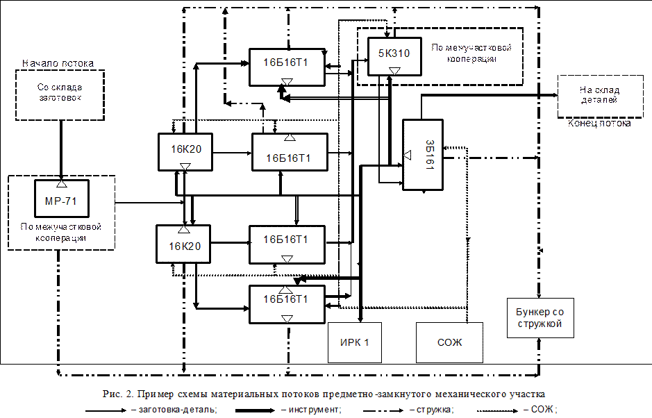 Промышленный поток. Схема производственных потоков. Схема потока производственного процесса. Схема производственных потоков пример. Схема технологических потоков металлообработки.