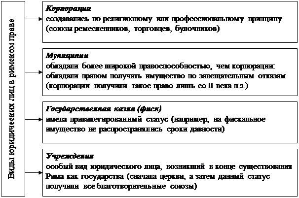 Право расположение. Юридические лица в римском праве. Виды юридических лиц в римском праве. Понятие и правовое положение юридических лиц в римском частном праве. Основания возникновения статуса юридического лица в римском праве.