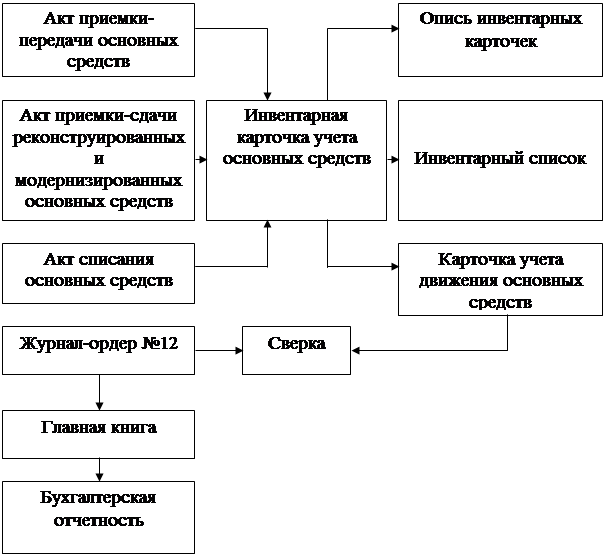 Схема документооборота по учету основных средств