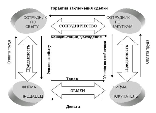 Бизнес план консультирование по вопросам коммерческой деятельности и управления