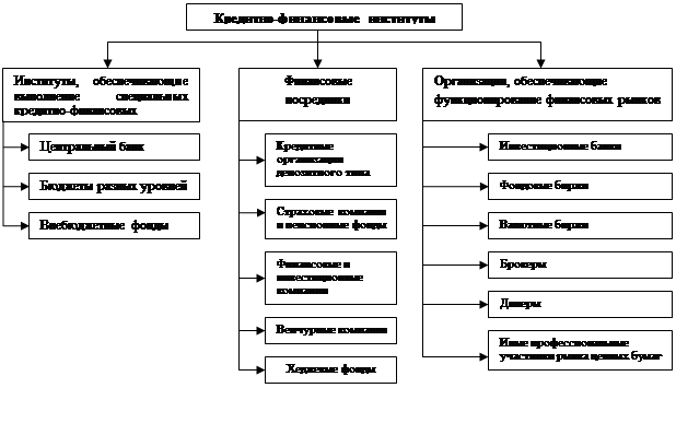 Специализированные небанковские кредитно финансовые институты схема