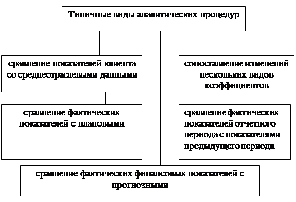 Презентация аналитические процедуры в аудите