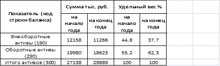 Начало вес. Как считать удельный вес в бухгалтерском балансе. Удельный вес формула по балансу. Удельный вес активов формула. Удельный вес в бухгалтерском балансе.