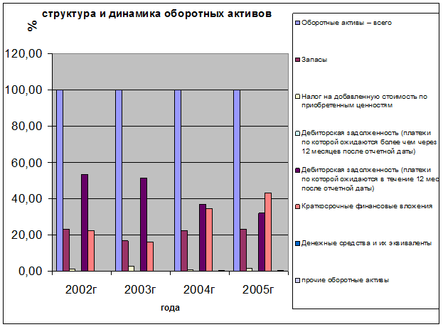 Динамика активов