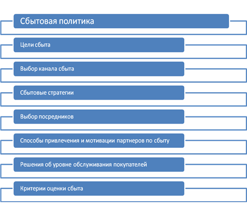 Анализ сбытовой политики предприятия