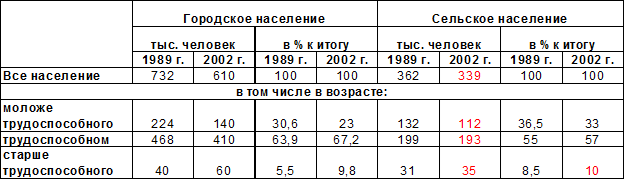 Вывод городское и сельское население