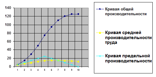 Максимальная схема производительности. Кривая производительности. Кривая продуктивности. Кривая производительности труда. Кривая средней производительности.