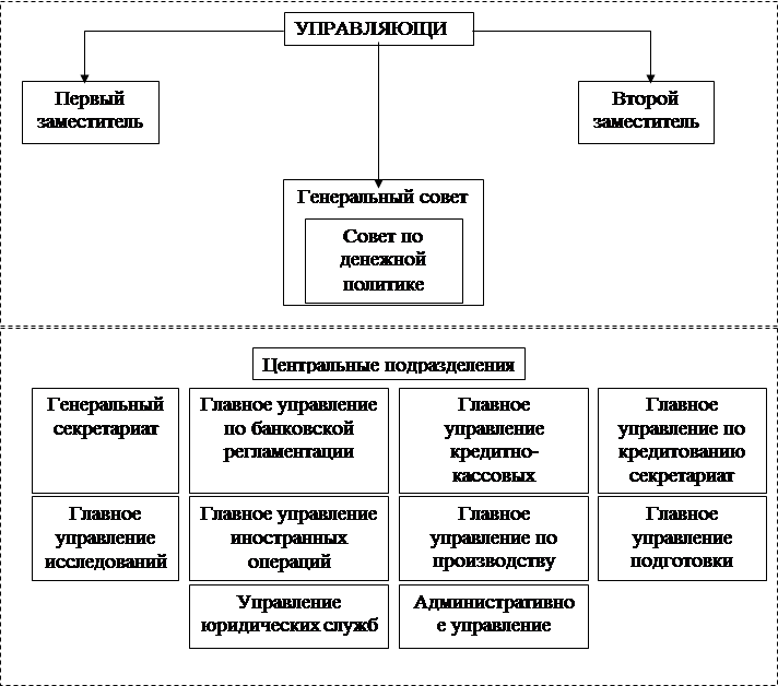 Структура цб рф схема