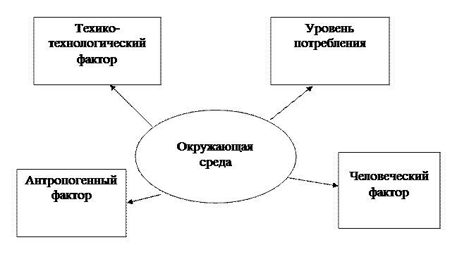 Составьте схему факторы воздействия на окружающую среду география 8 класс