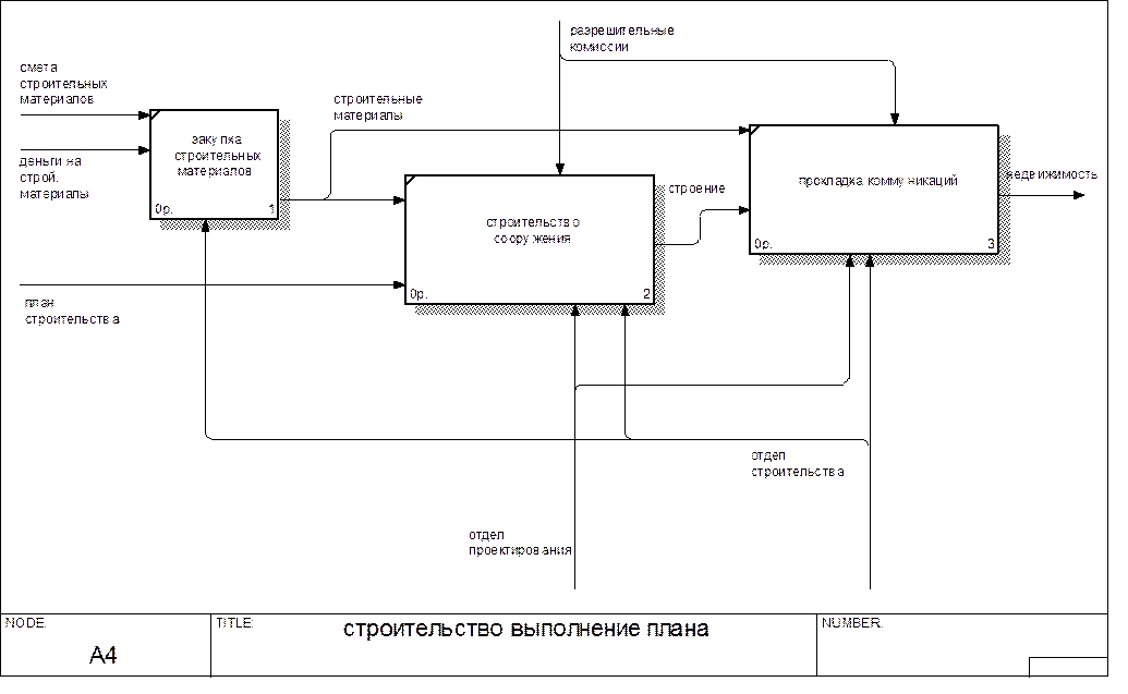 Модели проектирование информационных систем. Модель бизнес процессов строительной фирмы. Информационная система строительной организации диаграмма. Типовые бизнес-процессы строительной организации. Функциональная диаграмма строительной фирмы.