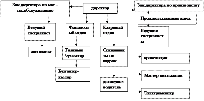 Структура управляющей компании жкх схема образец