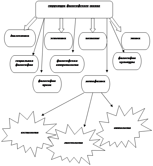 Составьте схему структура философии