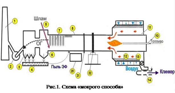 Мокрая печка. Вращающаяся печь для обжига цементного Клинкера схема. Схема вращающейся печи мокрого способа производства. Цементная печь вращающаяся схема. Схема вращающейся печи для производства цемента.