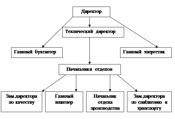 Главный технический руководитель. Главный инженер или технический директор. Директор главный инженер. Кто главнее начальник или руководитель. Технический директор директор.