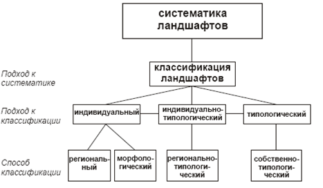 Какие основные виды культурных ландшафтов вы знаете. Классификация ландшафтов. Принципы классификации ландшафтов. Единицы классификации ландшафтов. Структурно-генетическая классификация ландшафтов.