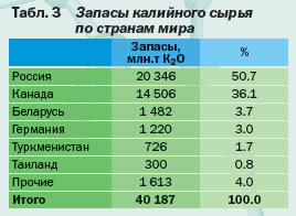 Страны по добыче калийных солей. Страны Лидеры по добыче калийных солей 2019. Страны по запасам калийных солей.