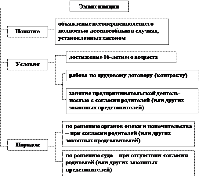 Объявление полностью дееспособным. Условия эмансипации несовершеннолетних. Эмансипация: понятие, основания, порядок, последствия.. Порядок эмансипации. Эмансипация в гражданском праве.