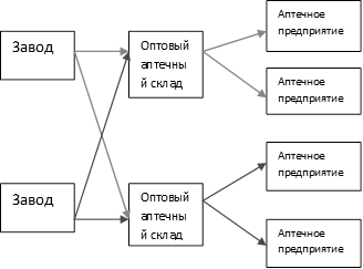 План структуры аптечного предприятия