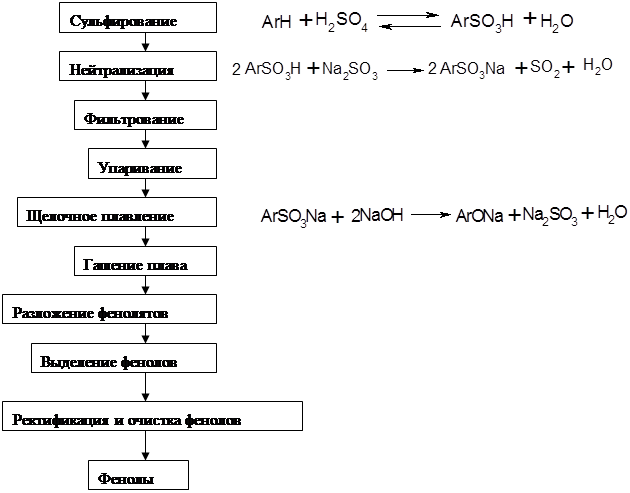 Технологическая схема получения фенола и ацетона кумольным методом