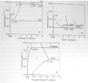 Диаграмма состояния железо азот
