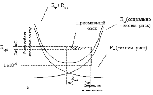 Приемлемый. Величина приемлемого риска. Величина приемлемого риска определяется. Графическое определение приемлемого риска. Определение приемлемого риска график.