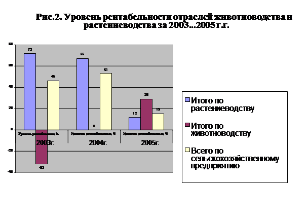Анализ использования земельных. Анализ использования земельных ресурсов.