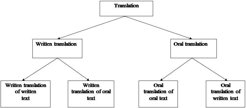 Translated terms. Types of oral translation. Written translation. Oral Translator. Written/oral translations.