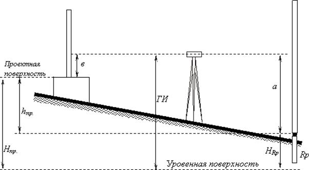 Задать высоту. Горизонт инструмента нивелира. Горизонт игструмента нивелир. Горизонт нивелира Горизонт инструмента это. Горизонт инструмента нивелира формула.