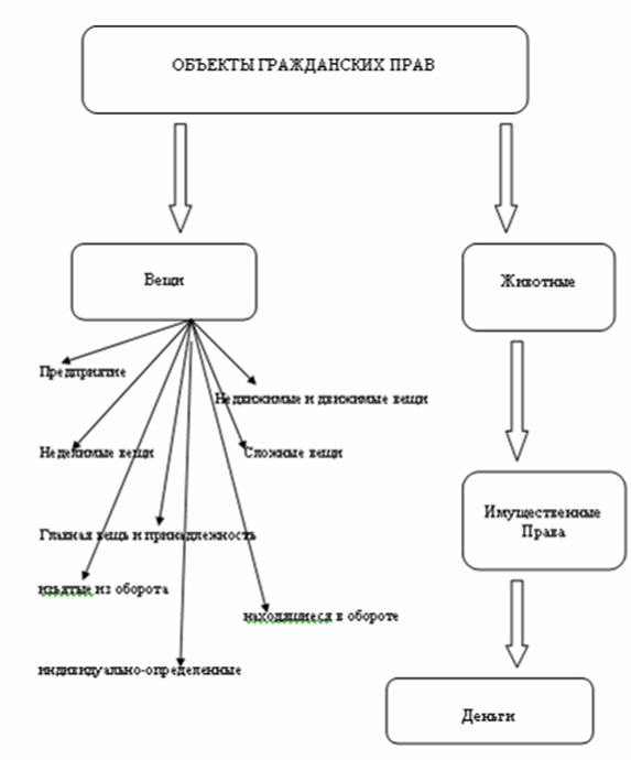 Схемы по гражданскому праву