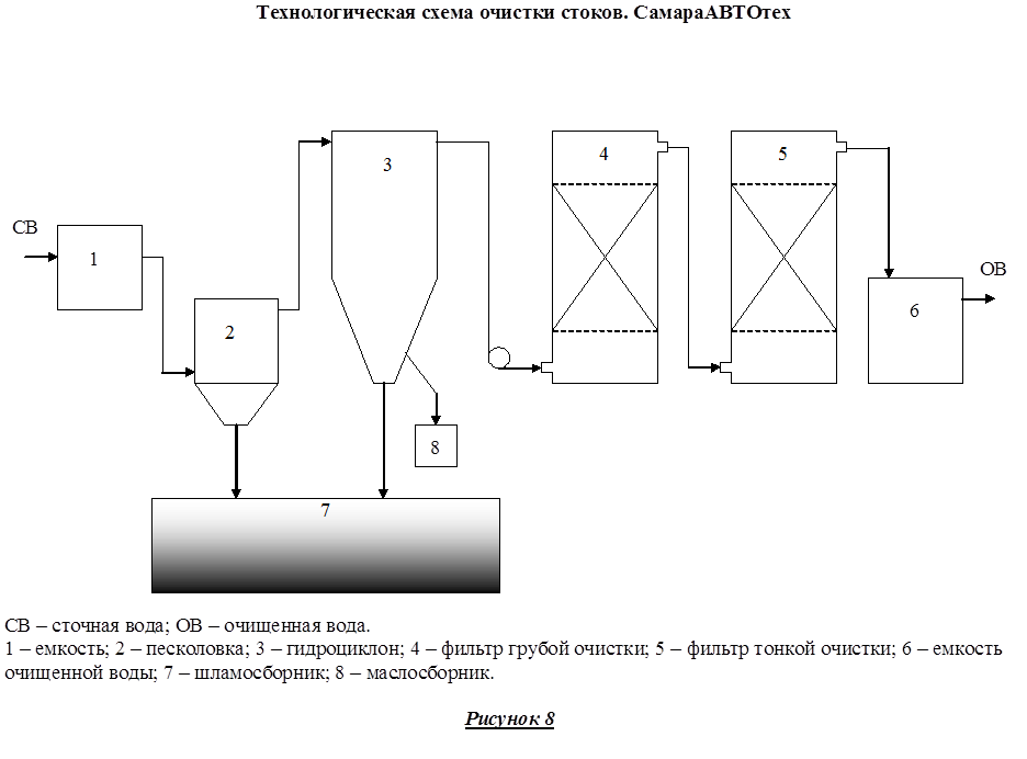 Фильтрация сточных вод схема