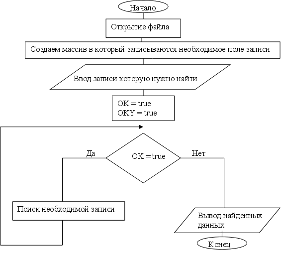 Блок схема с подпрограммой