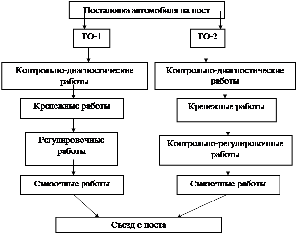 Схема технологического процесса на участке