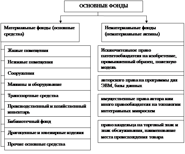 Основные фонды ЛПУ. Основные фонды здравоохранения это. Основные средства медицинской организации. Основные фонды медицинской организации.