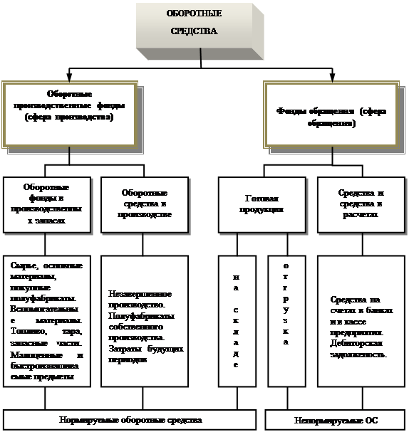 Предпринимательская структура организации. Оборотные средства предприятия курсовая. Структура предпринимательские финансы. Оборотные средства в предпринимательском праве это. Курсовая работа финансы.