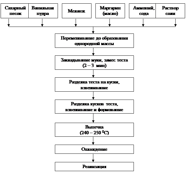 Бездрожжевое тесто технологическая карта - 87 фото