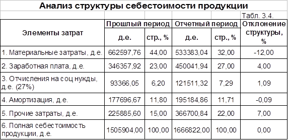 Организация анализа себестоимости продукции. Анализ структуры затрат формула. Структура затрат в процентах формула. Структура себестоимости продукции формула. Анализ структуры себестоимости.