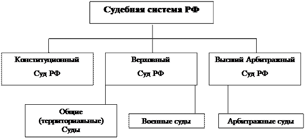 Система судов фкз о судебной системе