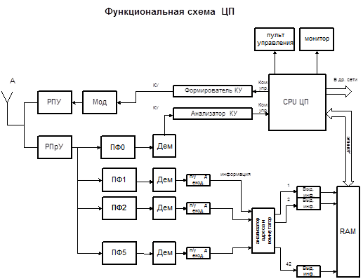 Классификация РПУ по структурному признаку