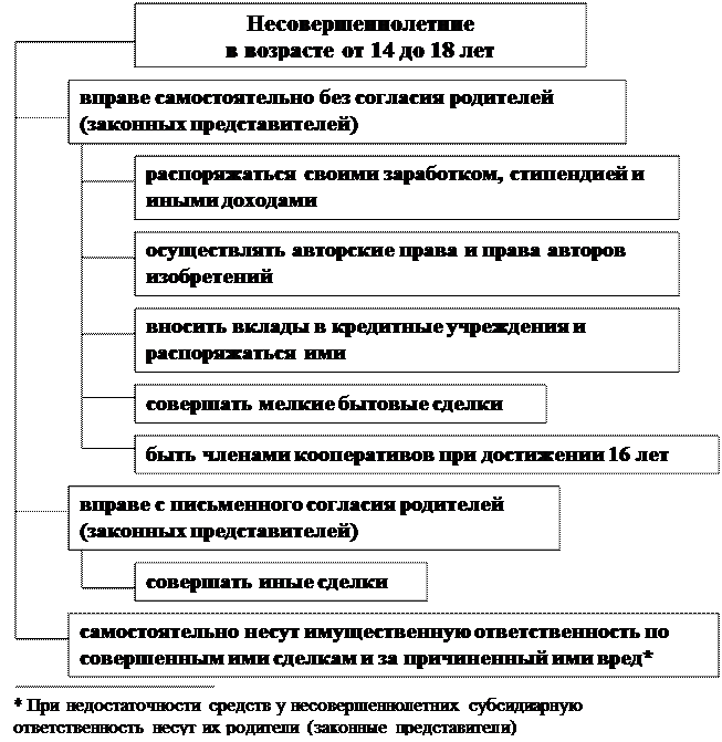 Правоспособность малолетних. Дееспособность несовершеннолетних схема. Схема дееспособность несовершеннолетних в возрасте от 14 до 18 лет. Дееспособность несовершеннолетних таблица. Дееспособность несовершеннолетних от 6 до 18 лет таблица.