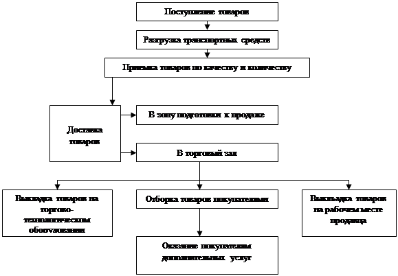 Типовые схемы товароснабжения