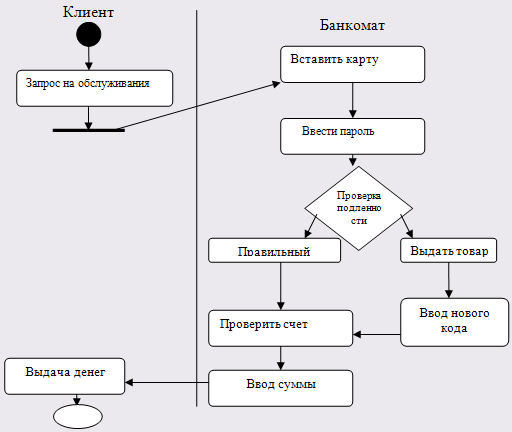 Курсовая работа uml диаграммы